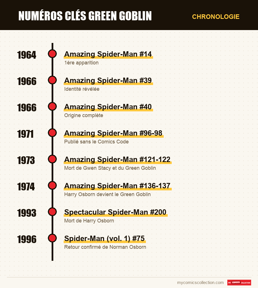 Chronologie des numéros et séries de Numéros Clés Green Goblin
