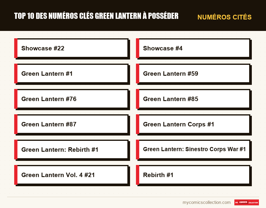 Numéros cités : Top 10 des numéros clés Green Lantern à posséder