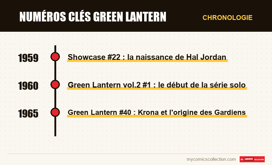 Chronologie des numéros et séries de Numéros clés Green Lantern