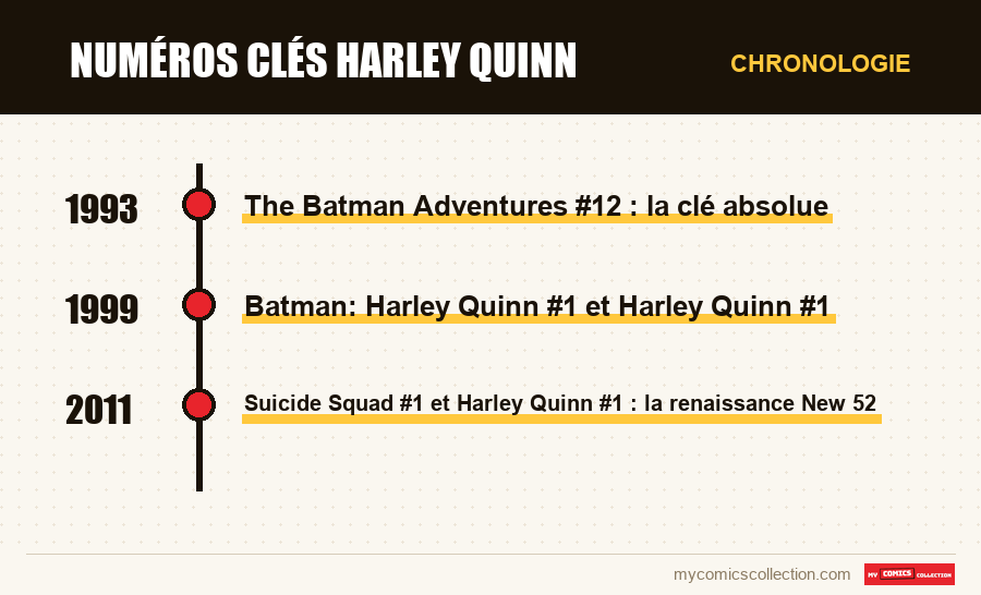 Chronologie des numéros et séries de Numéros clés Harley Quinn
