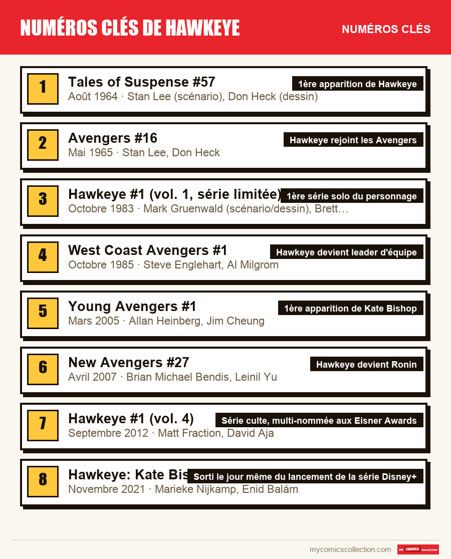 Les numéros clés de Numéros clés de Hawkeye par ordre d'importance