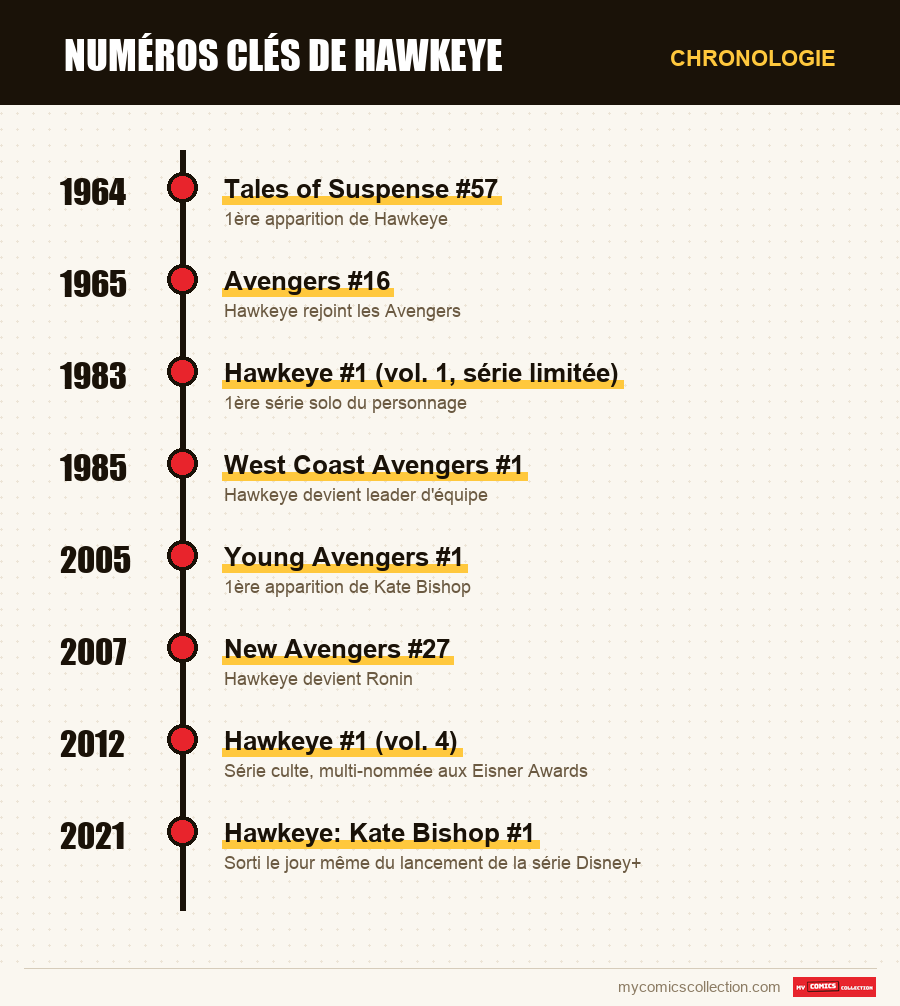 Chronologie des numéros et séries de Numéros clés de Hawkeye