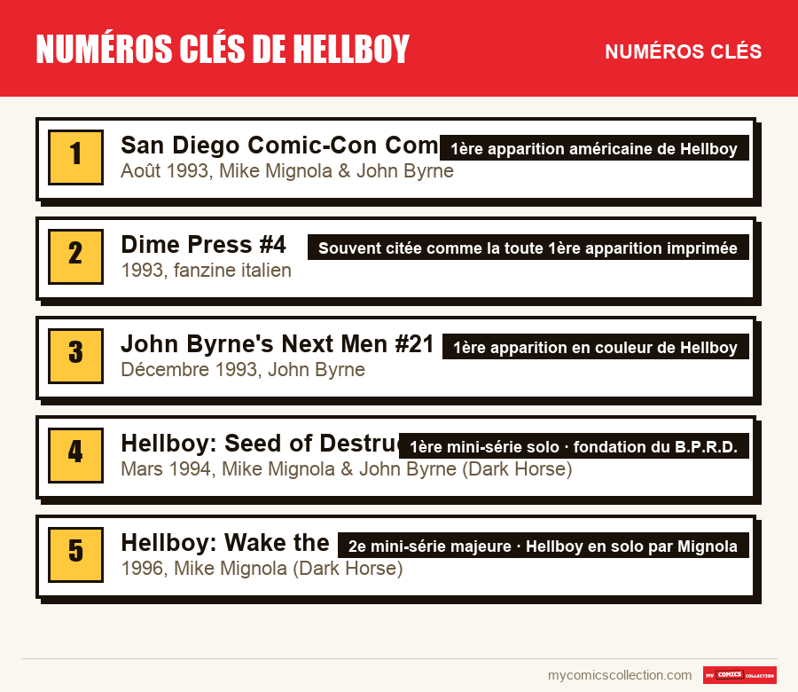 Les numéros clés de Numéros clés de Hellboy par ordre d'importance