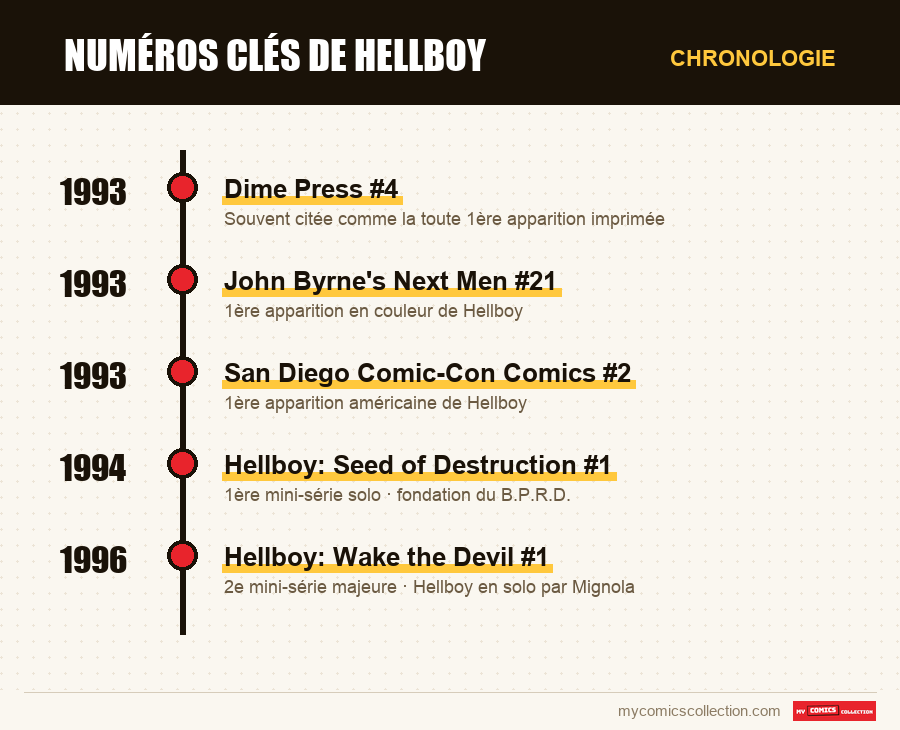 Chronologie des numéros et séries de Numéros clés de Hellboy