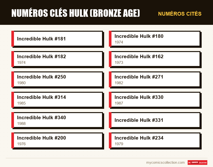 Numéros cités : Numéros clés Hulk (Bronze Age)