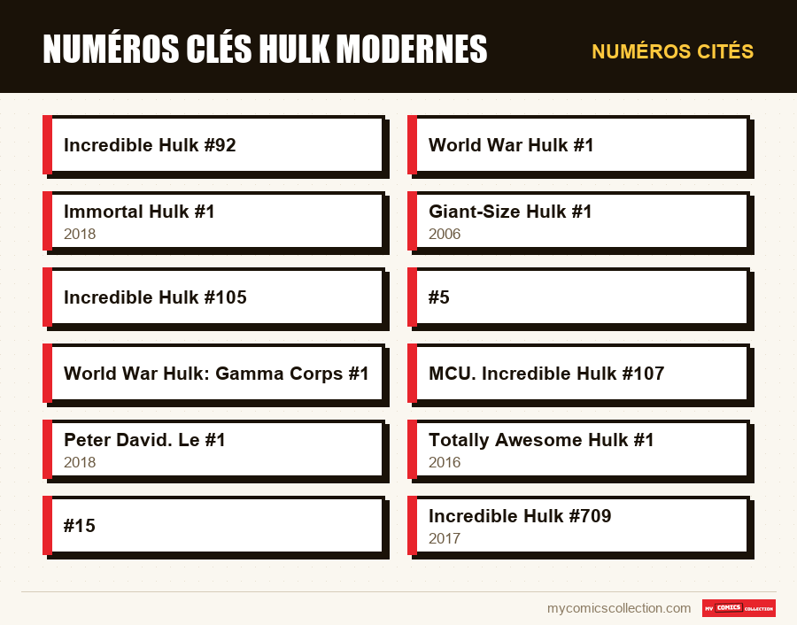 Numéros cités : Numéros clés Hulk modernes