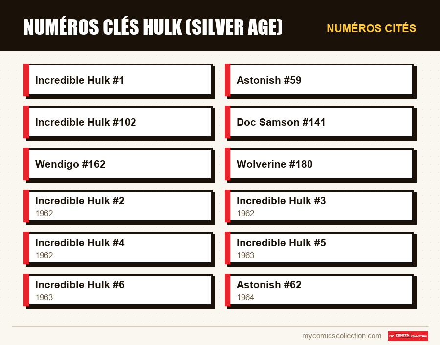Numéros cités : Numéros clés Hulk (Silver Age)