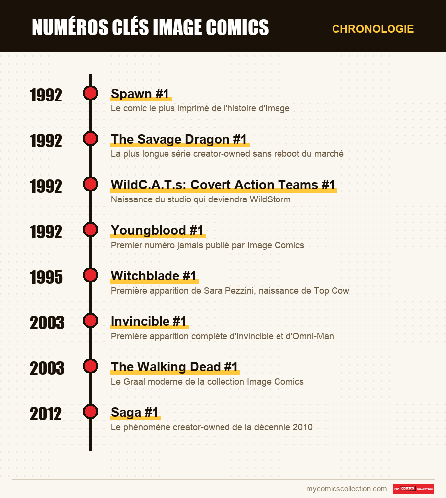 Chronologie des numéros et séries de Numéros Clés Image Comics