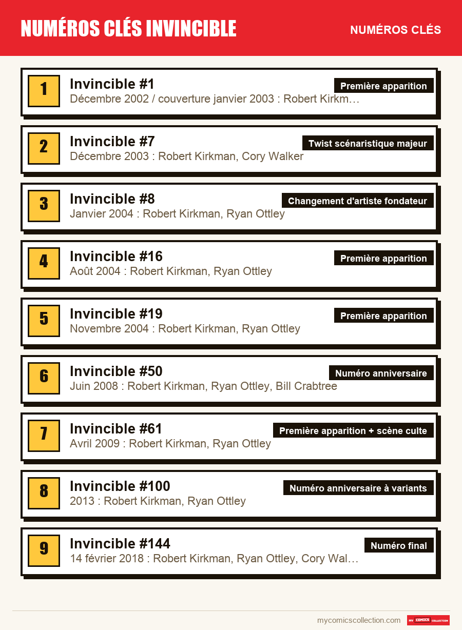 Les numéros clés de Numéros clés Invincible par ordre d'importance