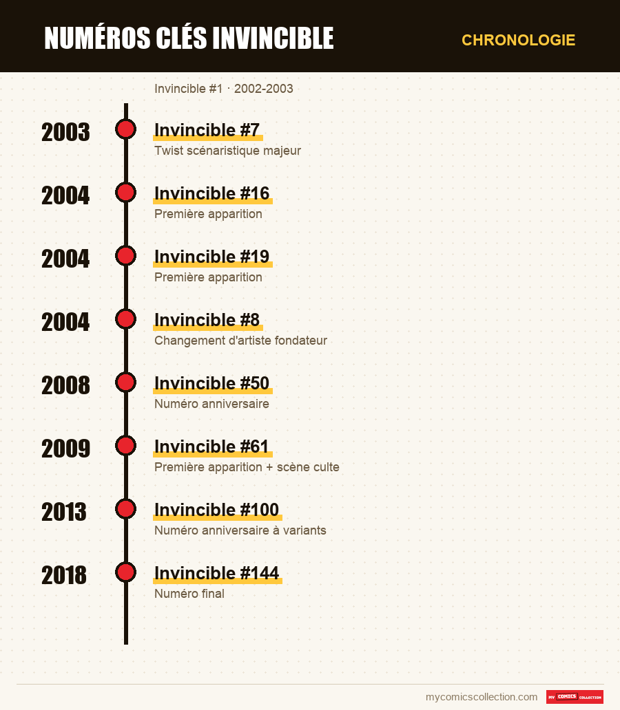 Chronologie des numéros et séries de Numéros clés Invincible