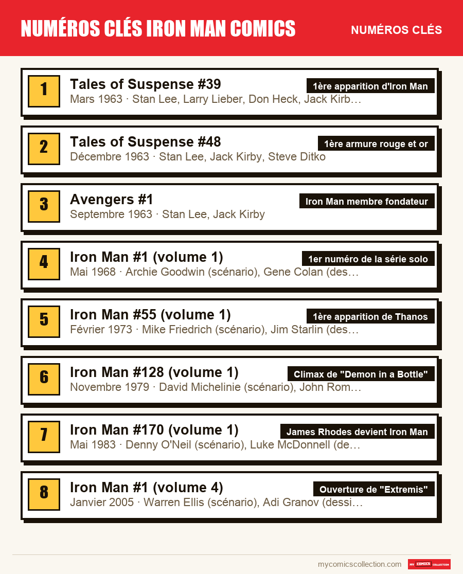Les numéros clés de Numéros Clés Iron Man Comics par ordre d'importance