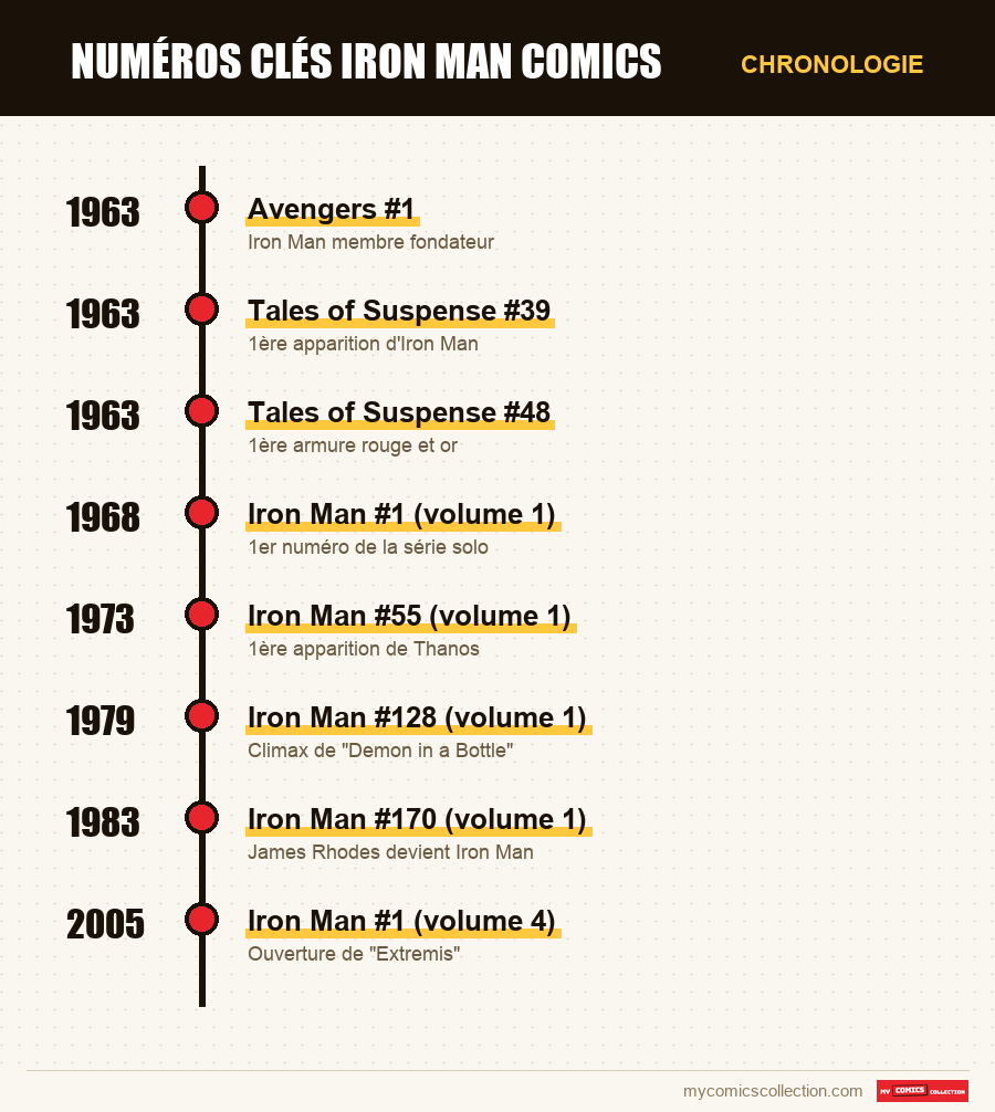 Chronologie des numéros et séries de Numéros Clés Iron Man Comics