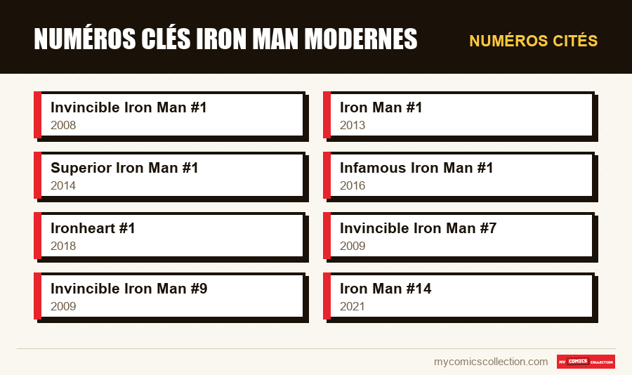 Numéros cités : Numéros clés Iron Man modernes