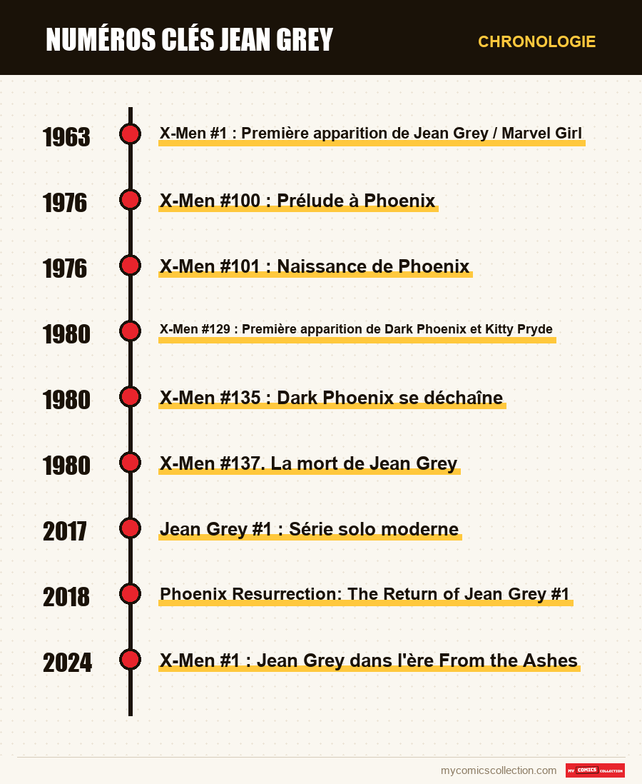 Chronologie des numéros et séries de Numéros clés Jean Grey