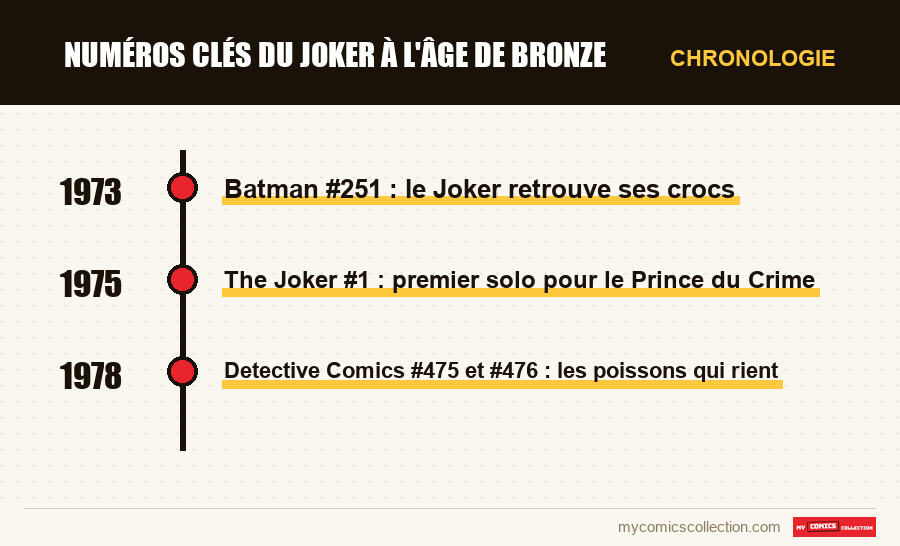 Chronologie des numéros et séries de Numéros clés du Joker à l'Âge de bronze