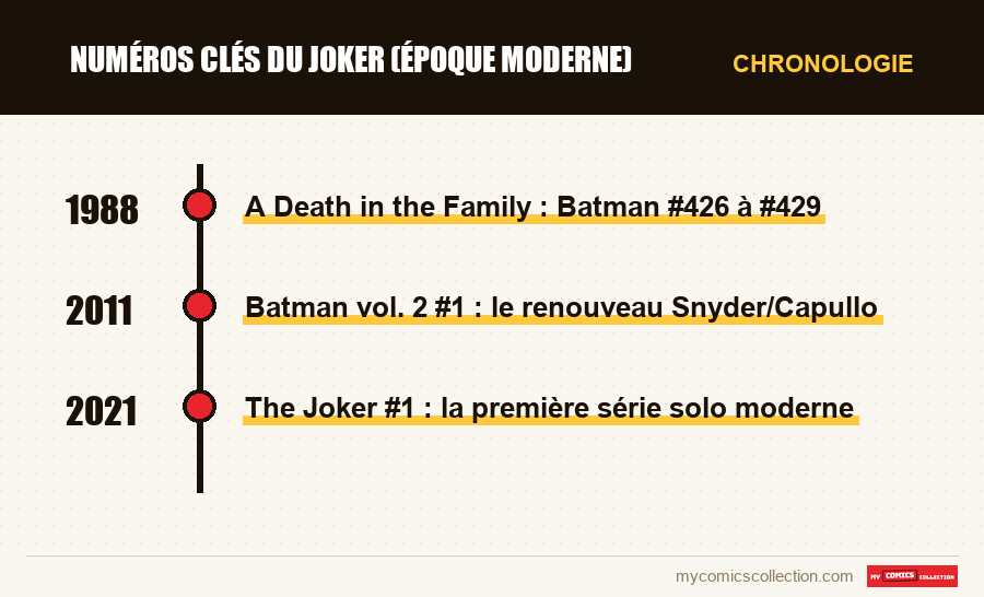 Chronologie des numéros et séries de Numéros clés du Joker (époque moderne)