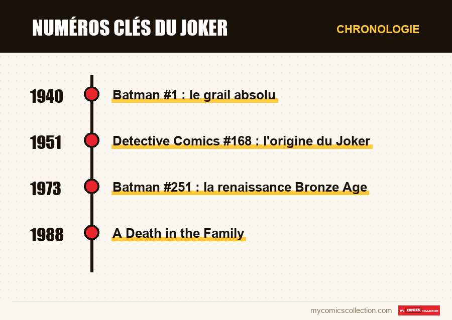 Chronologie des numéros et séries de Numéros clés du Joker