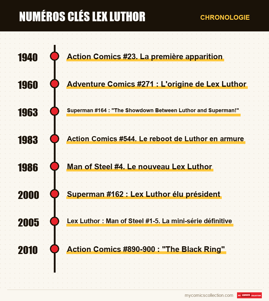 Chronologie des numéros et séries de Numéros clés Lex Luthor