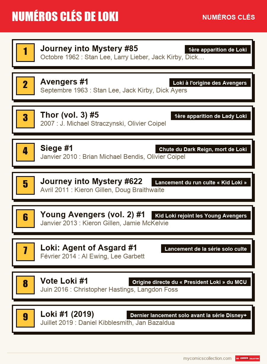 Les numéros clés de Numéros clés de Loki par ordre d'importance