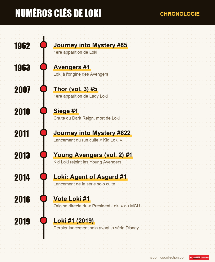 Chronologie des numéros et séries de Numéros clés de Loki