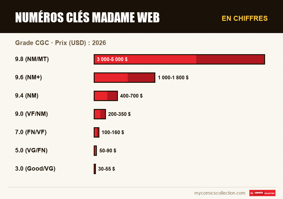 En chiffres : Numéros clés Madame Web, Prix (USD) : 2026