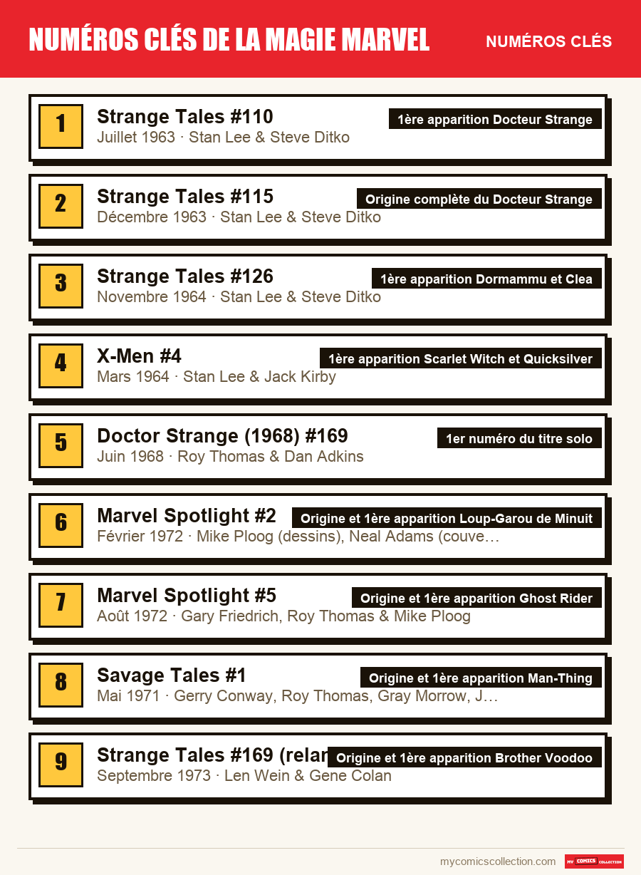 Les numéros clés de Numéros Clés de la Magie Marvel par ordre d'importance