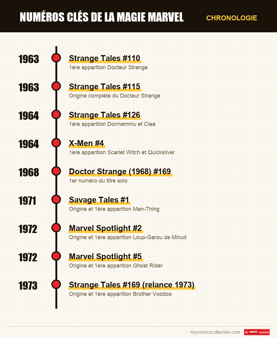 Chronologie des numéros et séries de Numéros Clés de la Magie Marvel