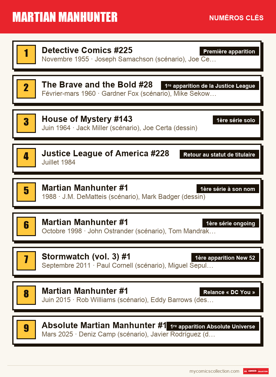 Les numéros clés de Martian Manhunter par ordre d'importance