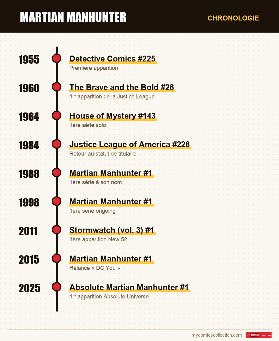 Chronologie des numéros et séries de Martian Manhunter