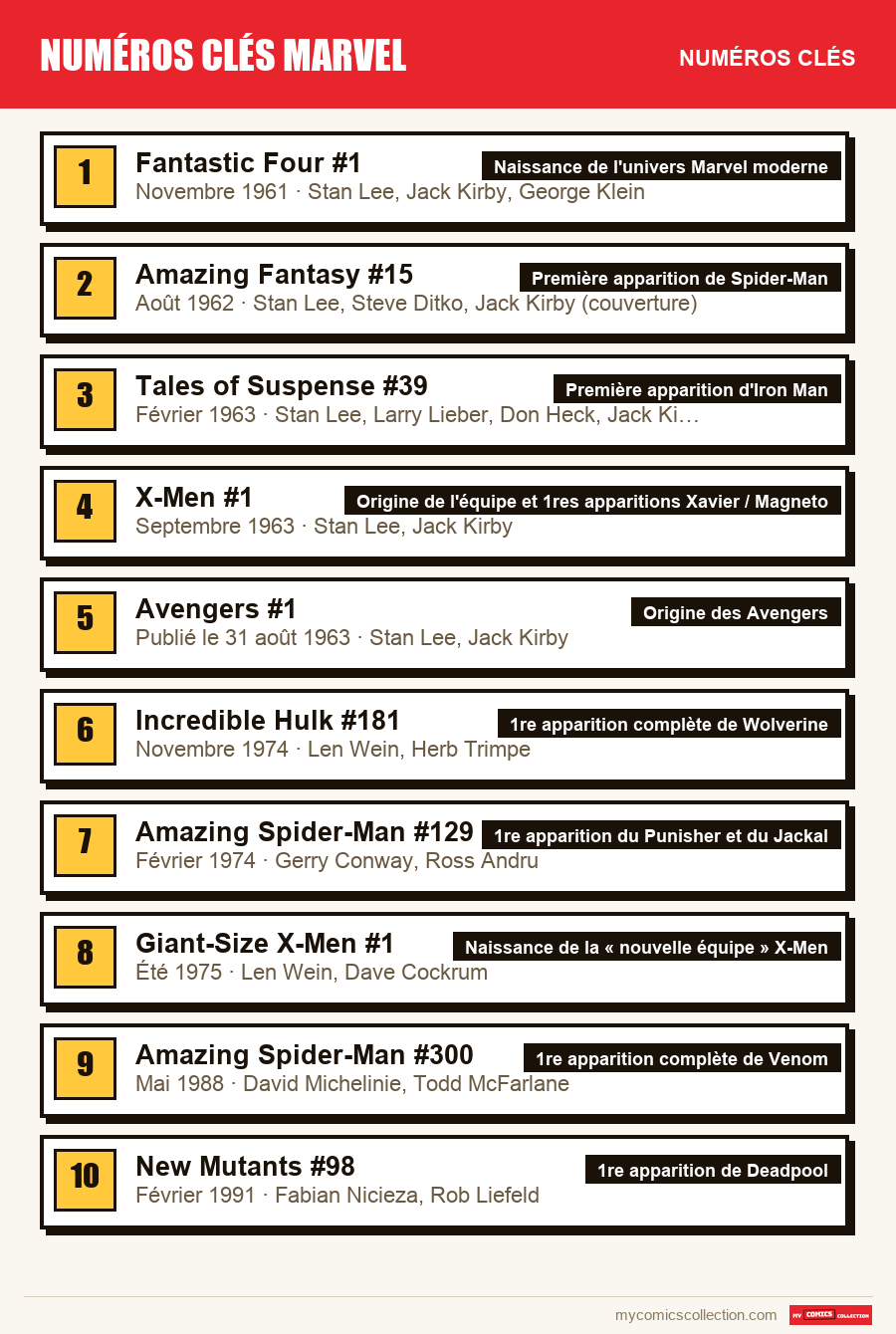 Les numéros clés de Numéros Clés Marvel par ordre d'importance