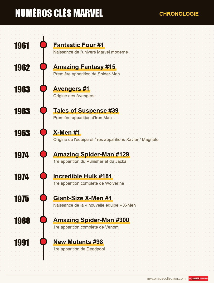 Chronologie des numéros et séries de Numéros Clés Marvel