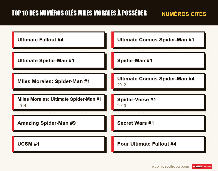 Numéros cités : Top 10 des numéros clés Miles Morales à posséder