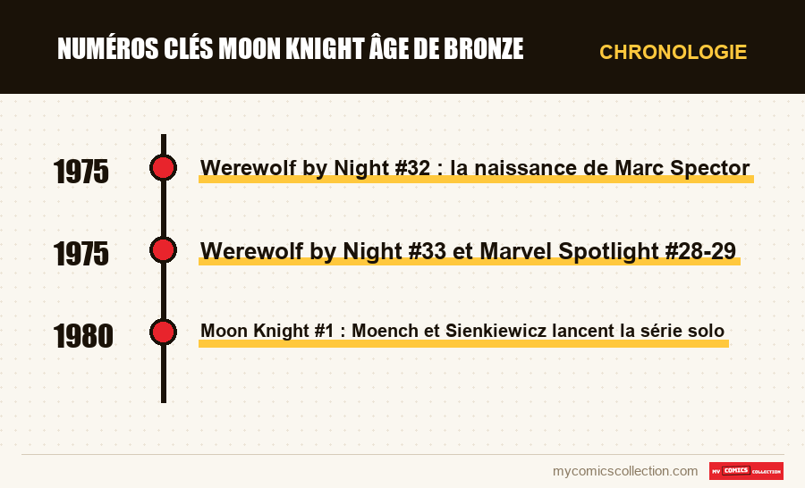 Chronologie des numéros et séries de Numéros clés Moon Knight Âge de bronze