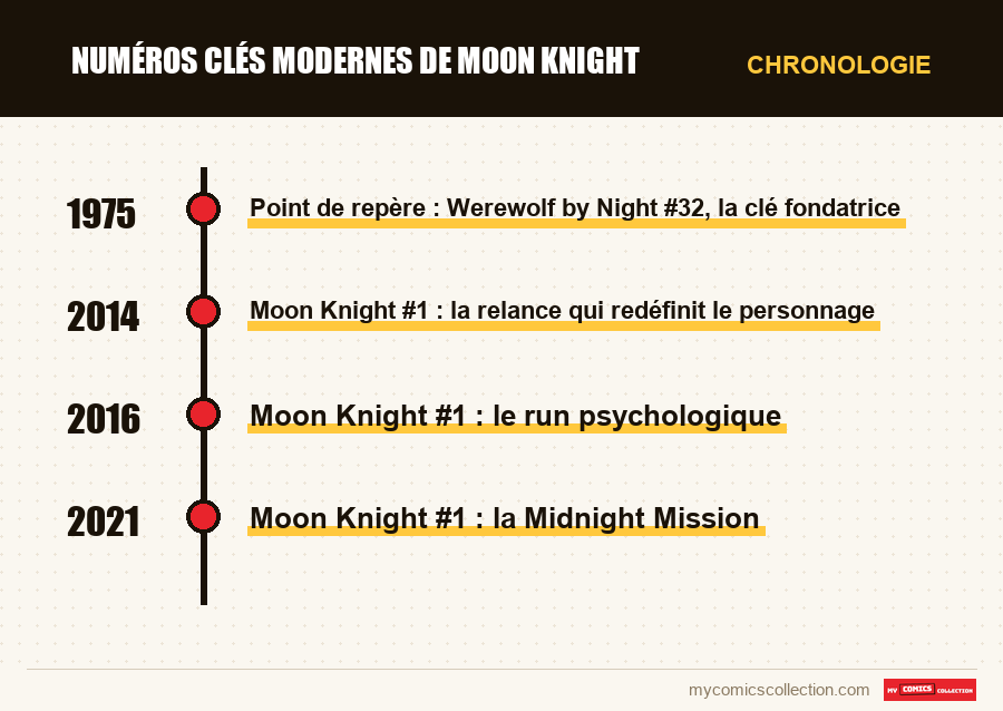Chronologie des numéros et séries de Numéros clés modernes de Moon Knight