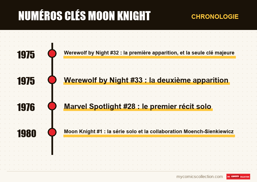 Chronologie des numéros et séries de Numéros clés Moon Knight