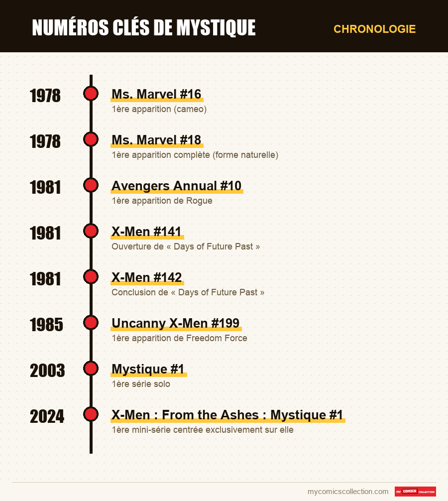 Chronologie des numéros et séries de Numéros Clés de Mystique