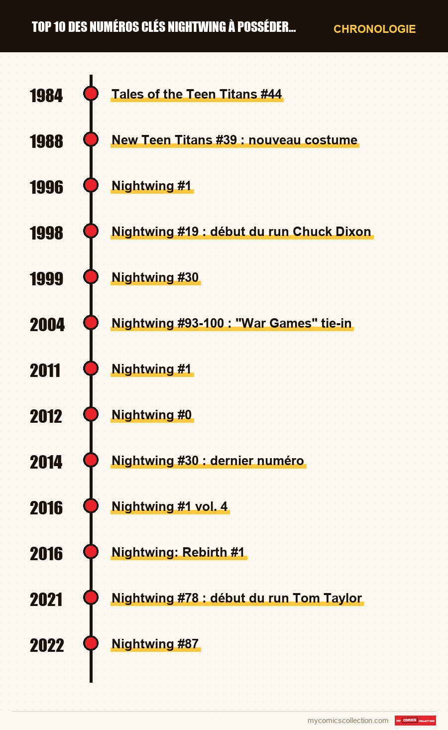 Chronologie des numéros et séries de Top 10 des numéros clés Nightwing à posséder absolument