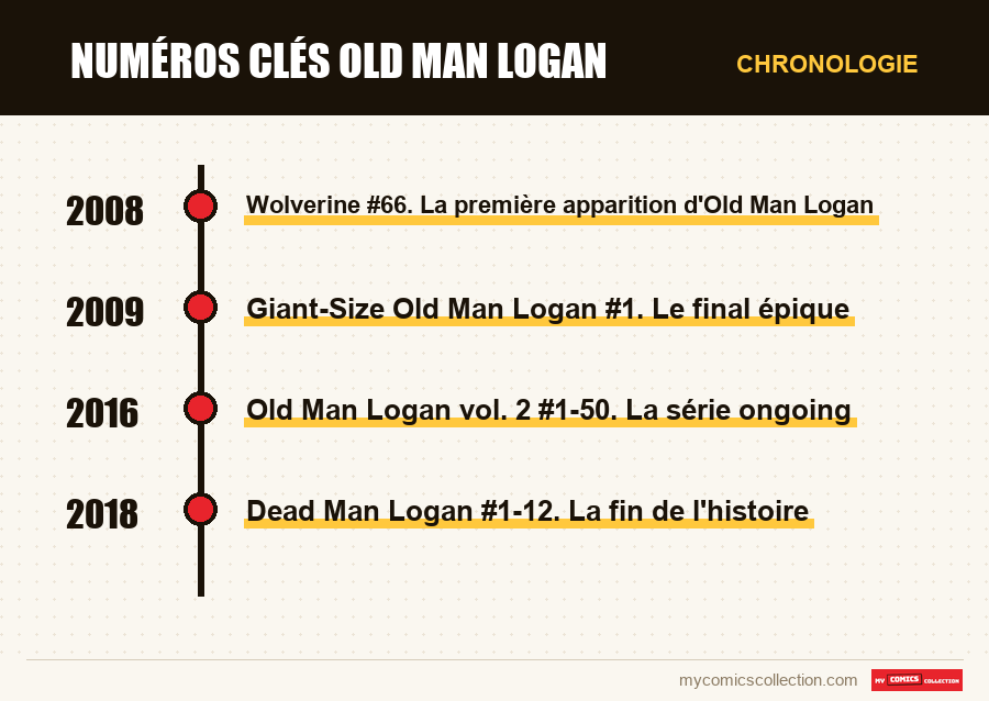 Chronologie des numéros et séries de Numéros clés Old Man Logan