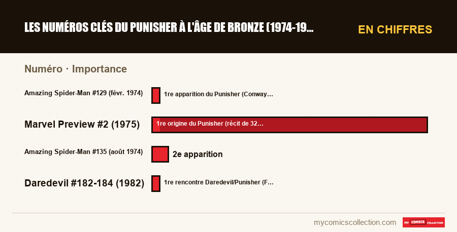 En chiffres : Les numéros clés du Punisher à l'âge de bronze (1974-1985), Importance