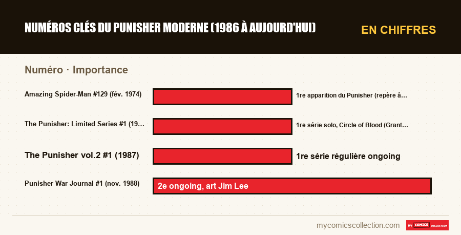 En chiffres : Numéros clés du Punisher moderne (1986 à aujourd'hui), Importance