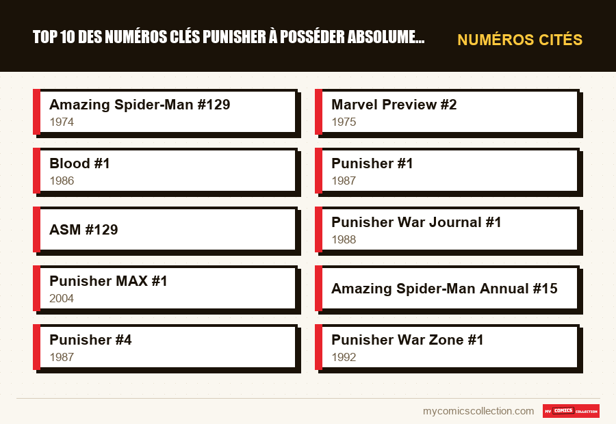 Numéros cités : Top 10 des numéros clés Punisher à posséder absolument