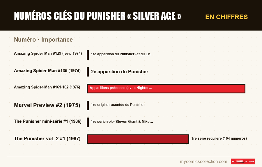 En chiffres : Numéros clés du Punisher « Silver Age », Importance