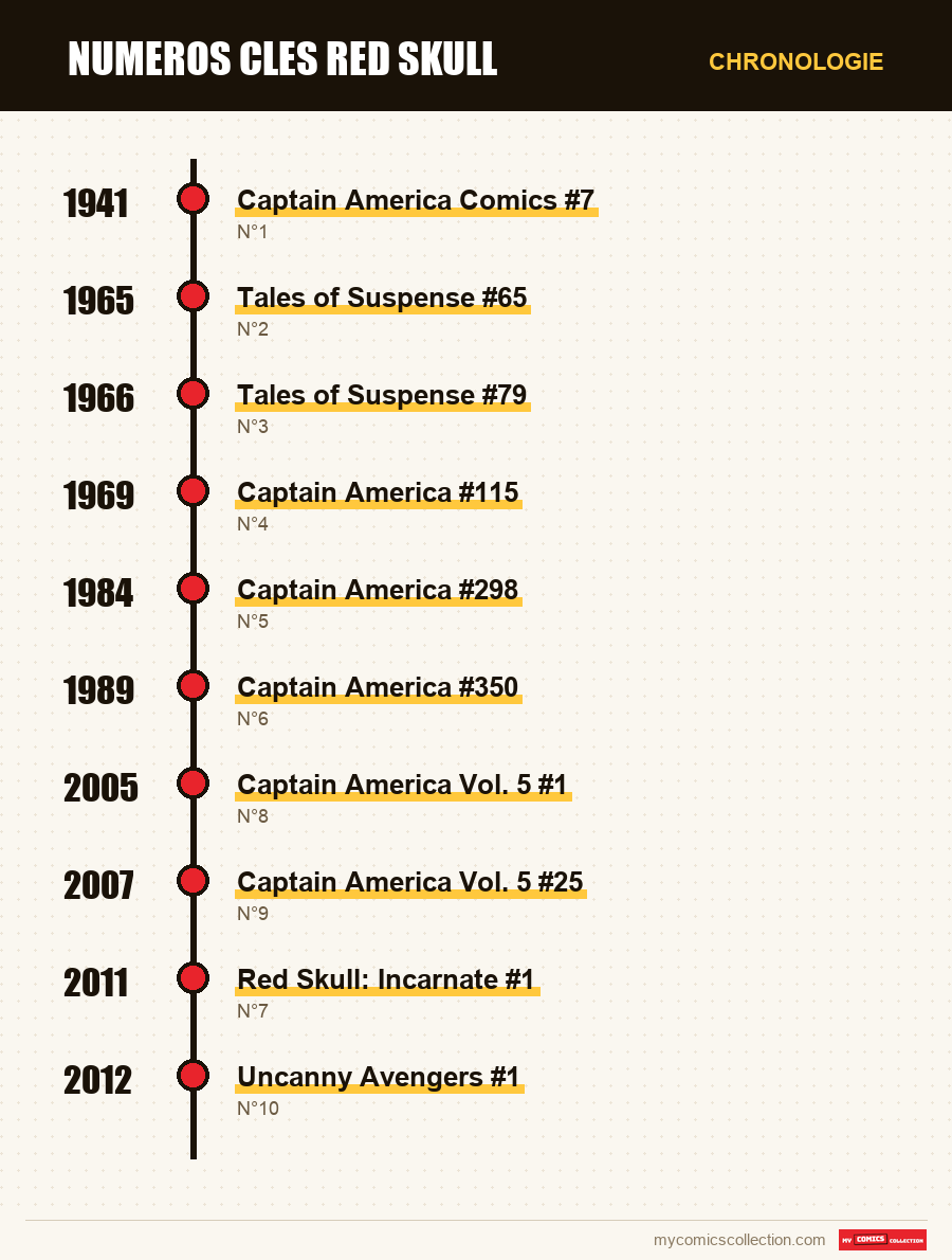 Chronologie des numéros et séries de numeros cles red skull