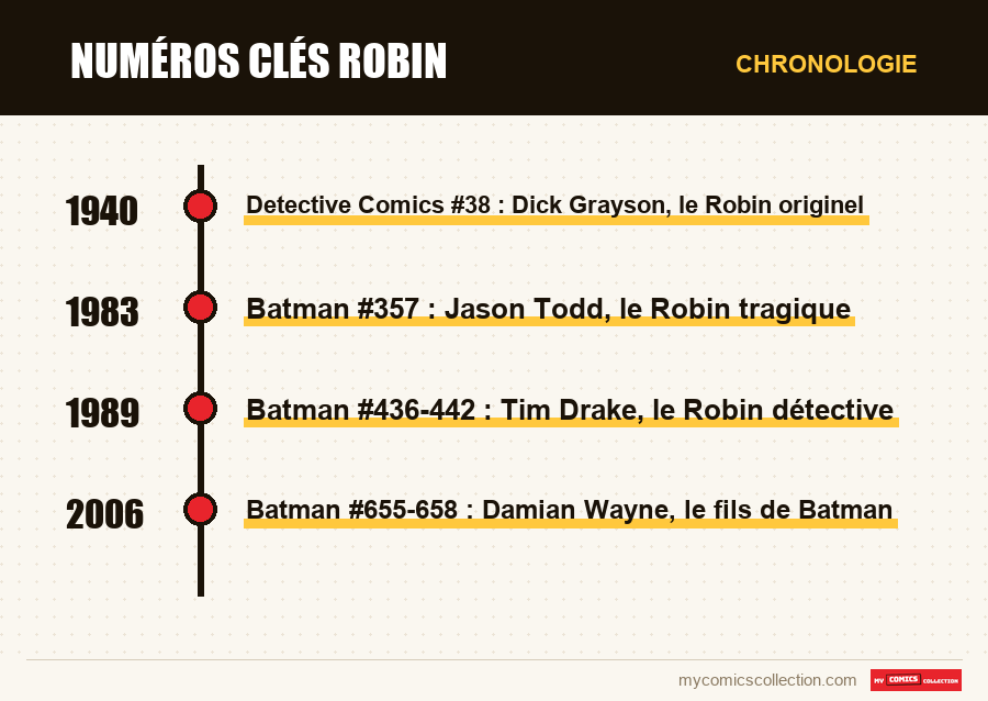 Chronologie des numéros et séries de Numéros clés Robin
