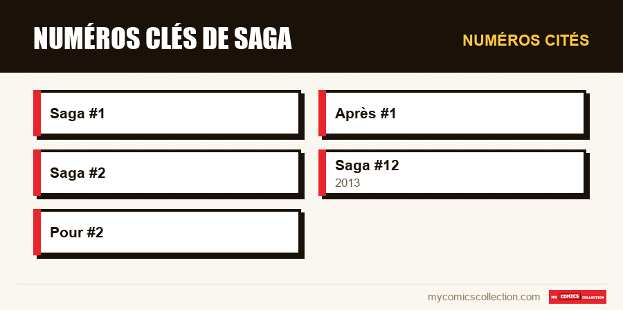 Numéros cités : Numéros clés de Saga