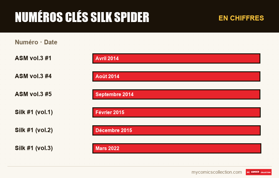 En chiffres : Numéros clés Silk Spider, Date