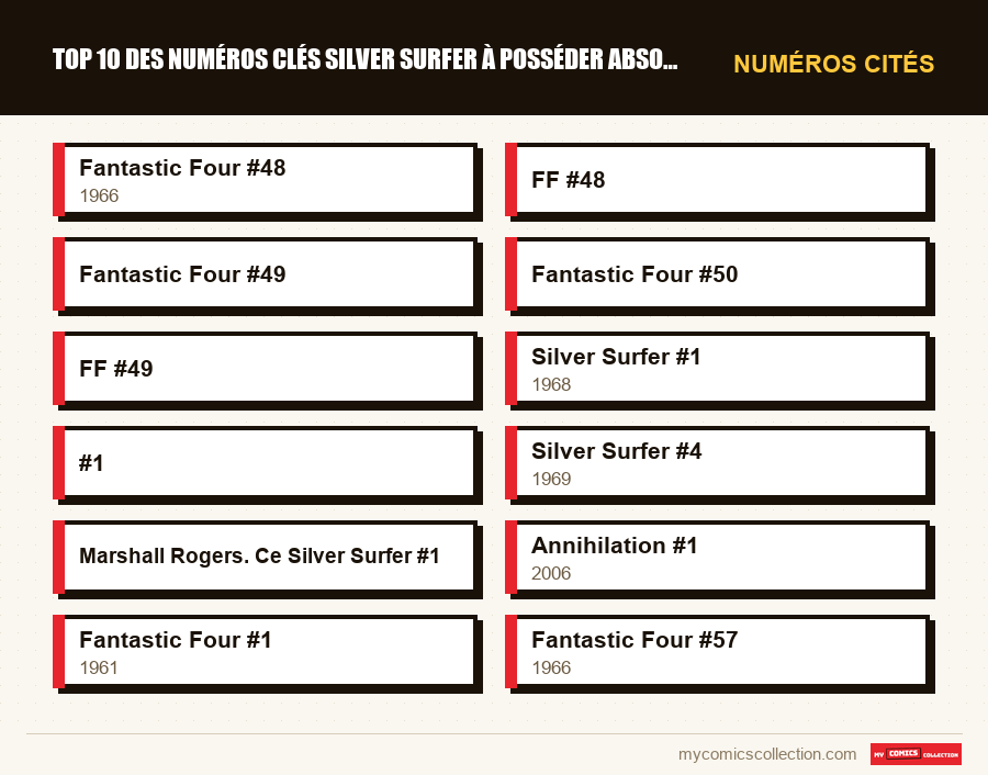 Numéros cités : Top 10 des numéros clés Silver Surfer à posséder absolument