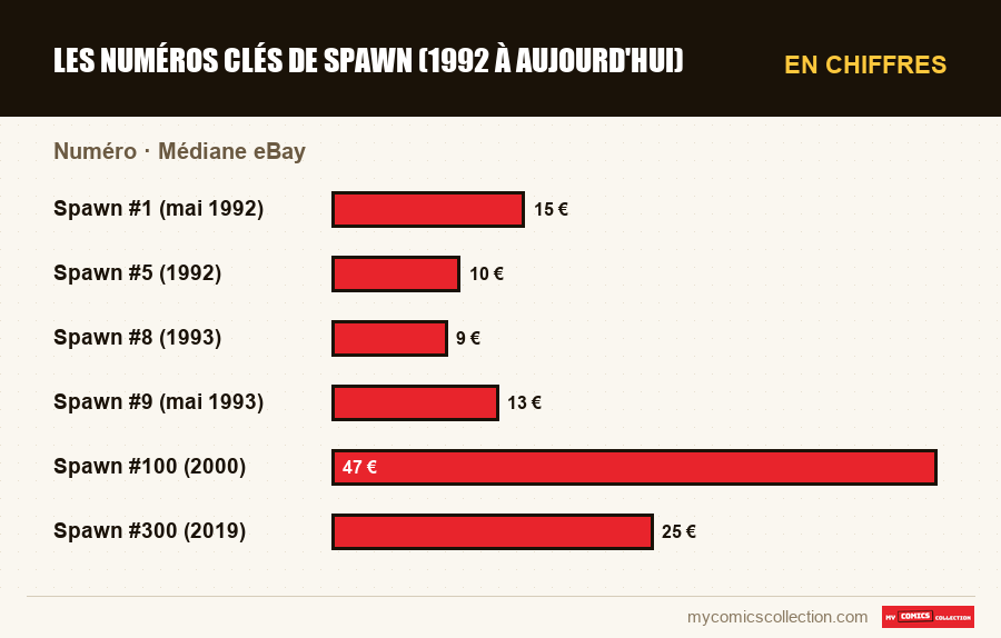 En chiffres : Les numéros clés de Spawn (1992 à aujourd'hui), Médiane eBay