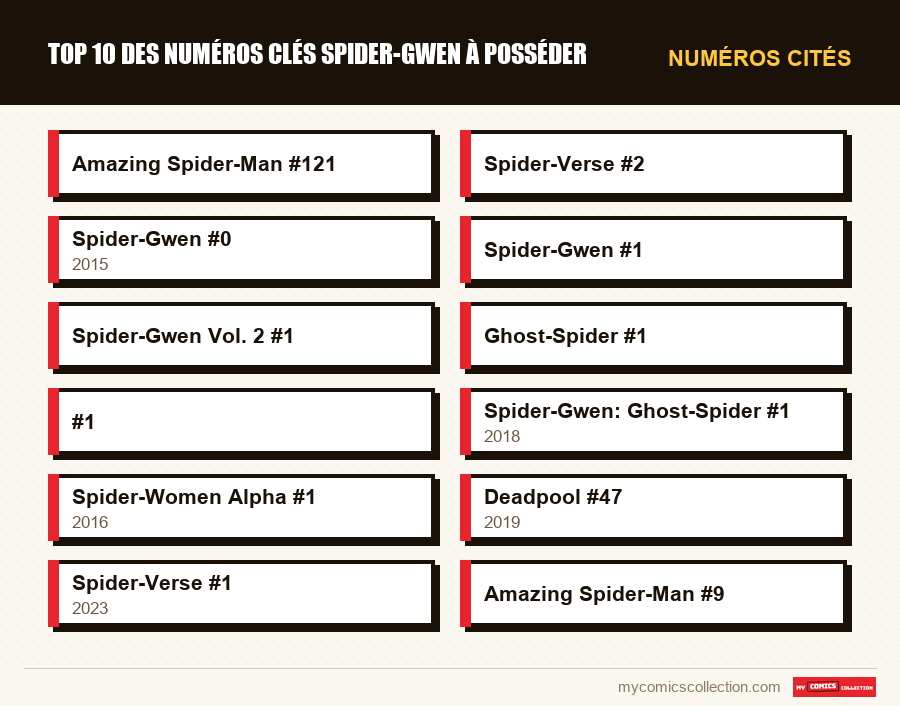 Numéros cités : Top 10 des numéros clés Spider-Gwen à posséder