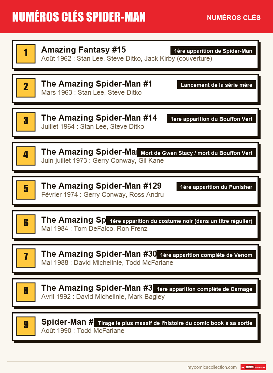 Les numéros clés de Numéros clés Spider-Man par ordre d'importance